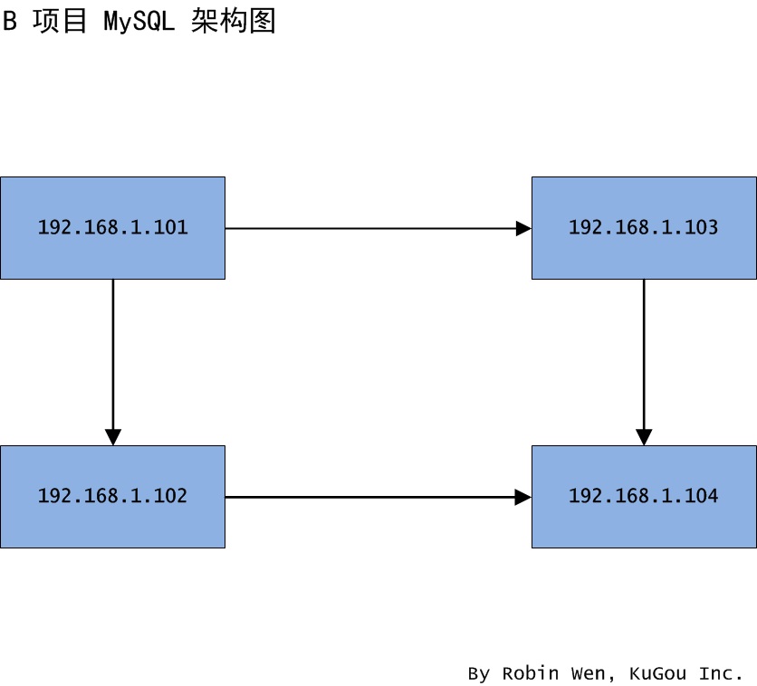 MySQL,迁移,方案