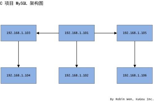 MySQL,迁移,方案