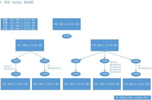 MySQL,迁移,方案