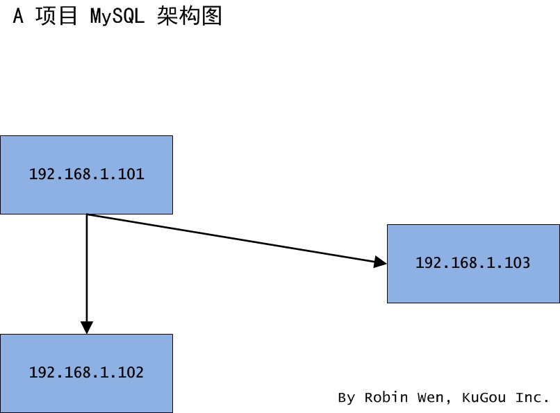 MySQL,迁移,方案