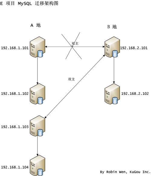 MySQL,迁移,方案